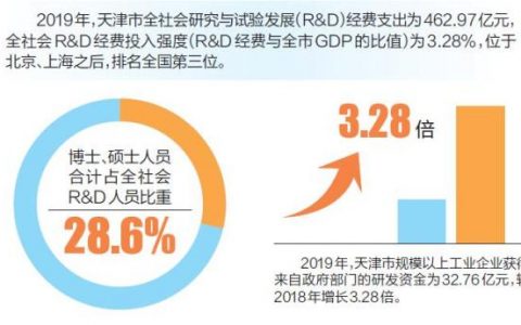 2019年全社会R&D经费投入强度排名 津城位列全国前三