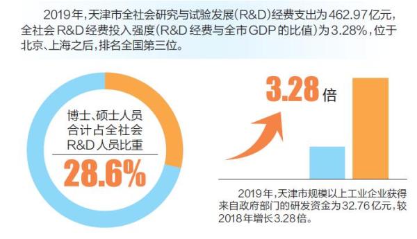 2019年全社会R&D经费投入强度排名 津城位列全国前三
