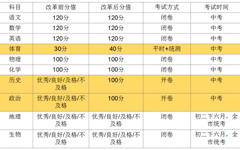 中考体育将和语数英分值相同！天津呢？