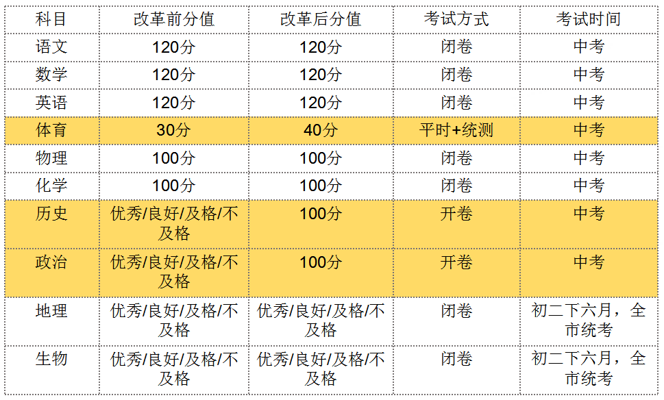 中考体育将和语数英分值相同！天津呢？