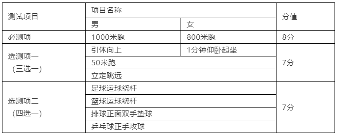 中考体育将和语数英分值相同！天津呢？