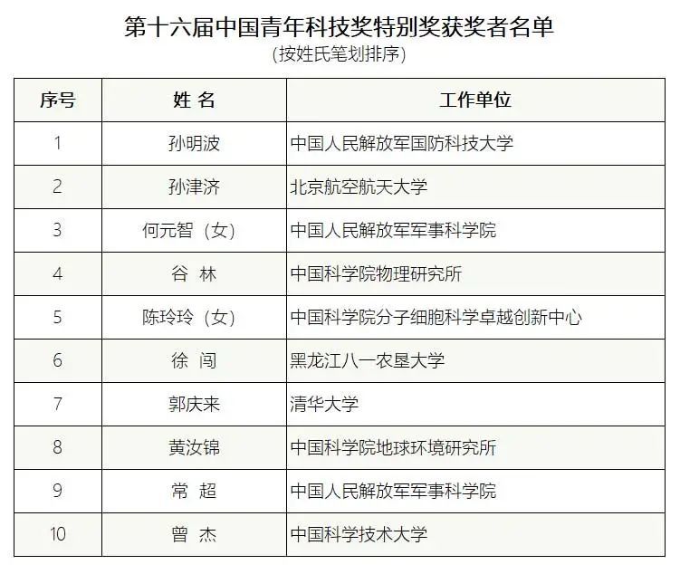 中国青年科技奖公布！滨海人榜上有名