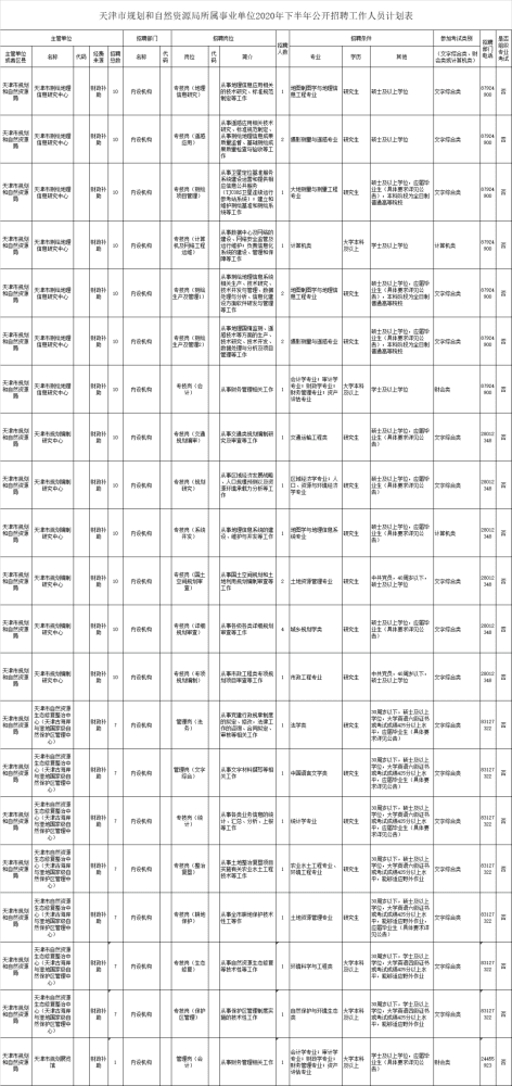招聘！天津这些事业单位招人了！近800个岗位！