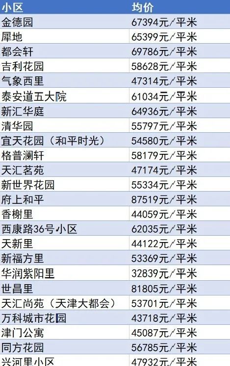 又降了？天津16个区十月房价新鲜出炉！快看你家是涨or跌？