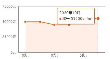 又降了？天津16个区十月房价新鲜出炉！快看你家是涨or跌？