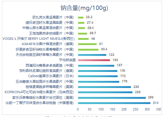 水果麦片权威测试！2款洋品牌霉菌超标