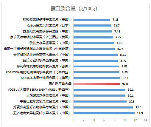 水果麦片权威测试！2款洋品牌霉菌超标