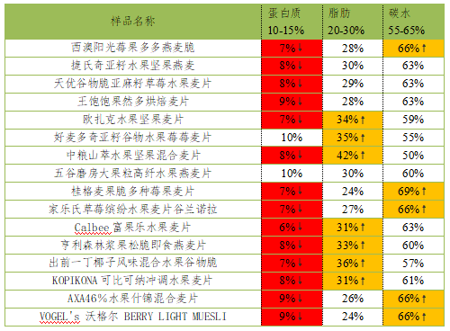 水果麦片权威测试！2款洋品牌霉菌超标