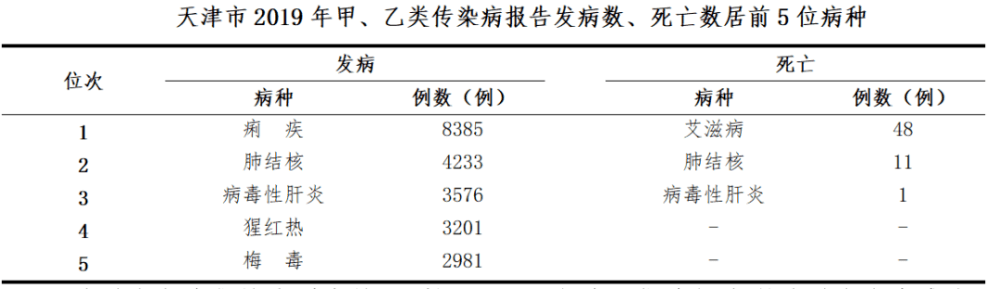 天津去年甲、乙类传染病报告中，这个病死亡数最多