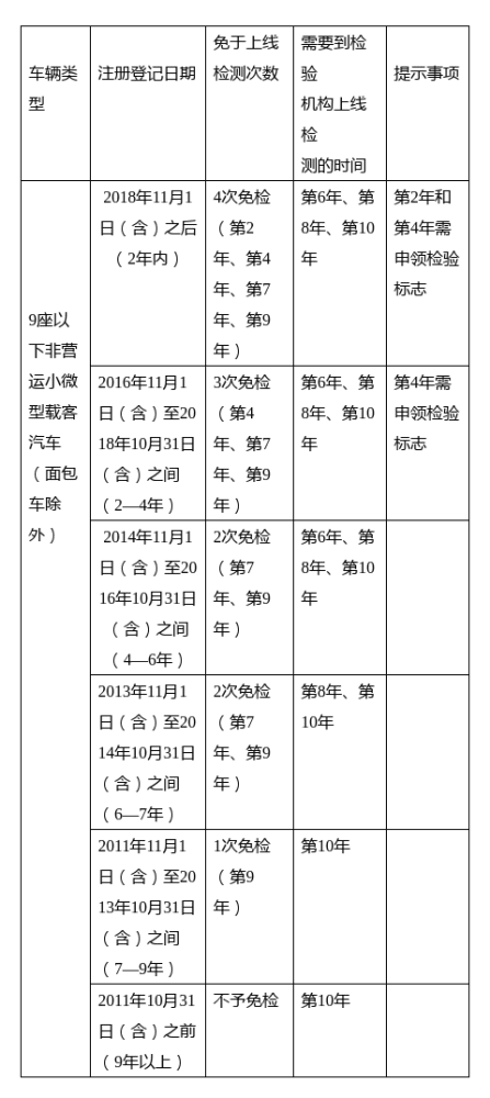 详解来啦！机动车扩大免检范围新政策
