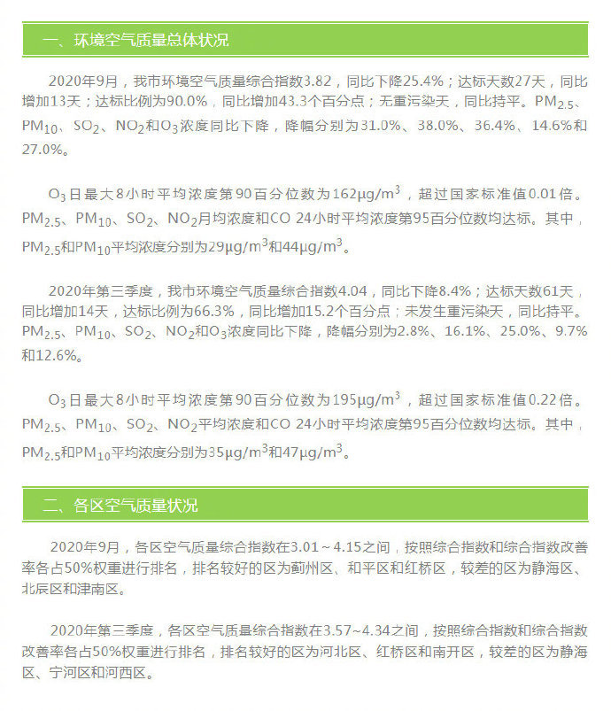 天津：9月环境空气质量达标27天 三季度环境空气质量达标61天