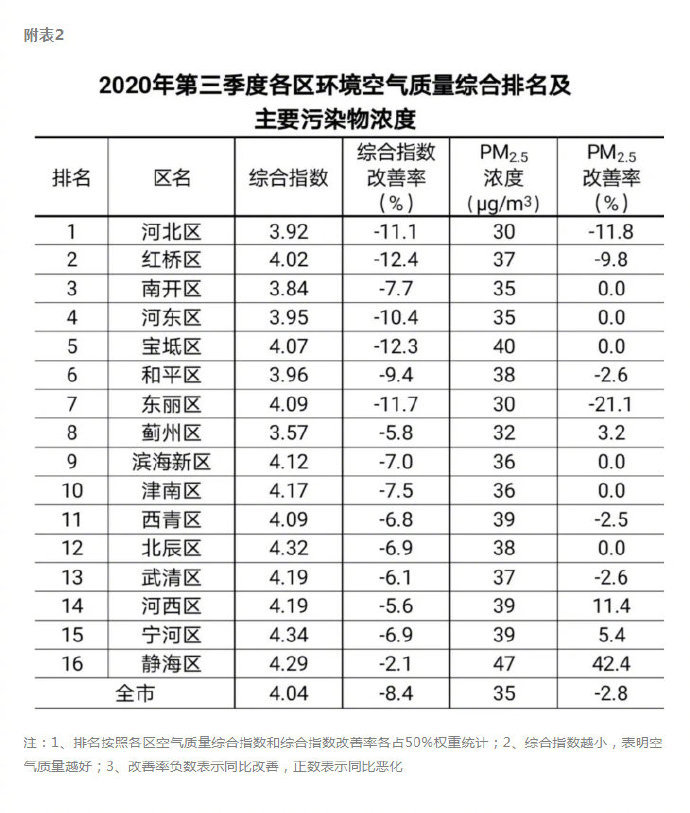 天津：9月环境空气质量达标27天 三季度环境空气质量达标61天