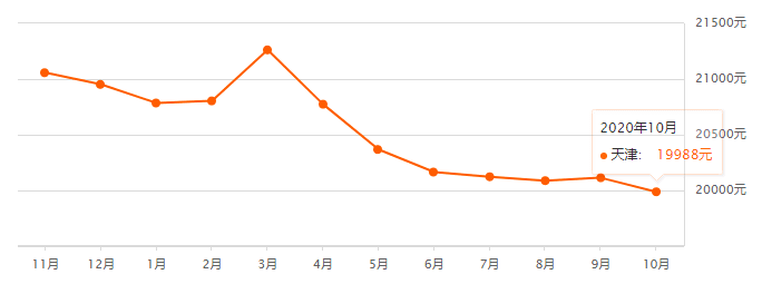 又降了？天津16个区十月房价新鲜出炉！快看你家是涨or跌？