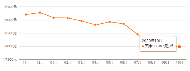 又降了？天津16个区十月房价新鲜出炉！快看你家是涨or跌？