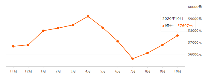 又降了？天津16个区十月房价新鲜出炉！快看你家是涨or跌？