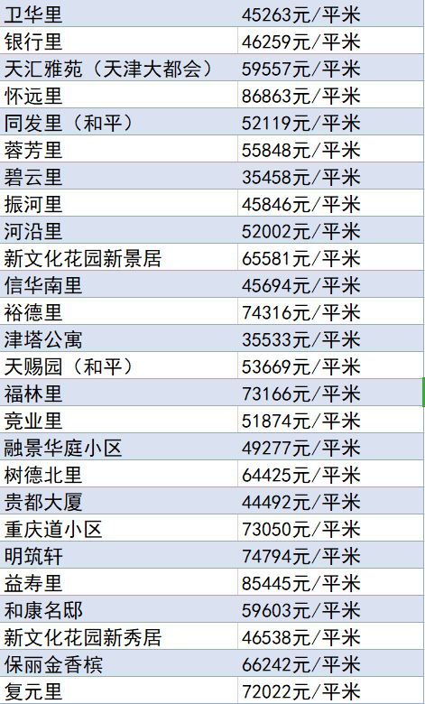 又降了？天津16个区十月房价新鲜出炉！快看你家是涨or跌？