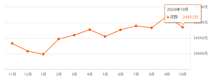 又降了？天津16个区十月房价新鲜出炉！快看你家是涨or跌？