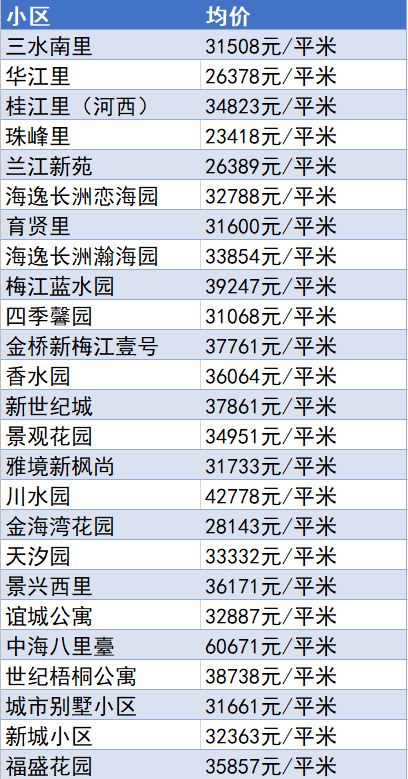 又降了？天津16个区十月房价新鲜出炉！快看你家是涨or跌？