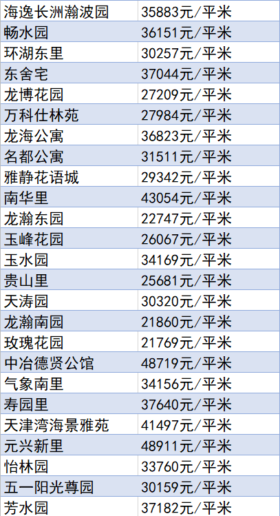 又降了？天津16个区十月房价新鲜出炉！快看你家是涨or跌？