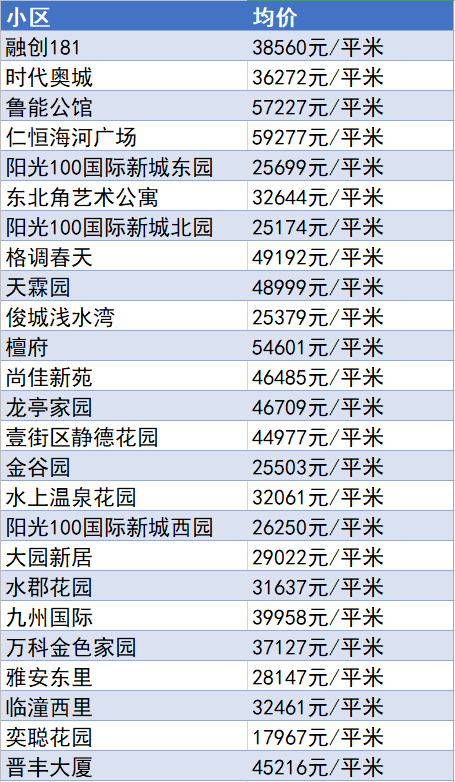 又降了？天津16个区十月房价新鲜出炉！快看你家是涨or跌？