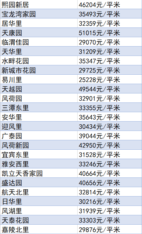 又降了？天津16个区十月房价新鲜出炉！快看你家是涨or跌？