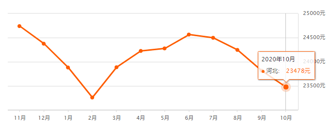 又降了？天津16个区十月房价新鲜出炉！快看你家是涨or跌？