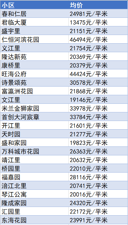 又降了？天津16个区十月房价新鲜出炉！快看你家是涨or跌？