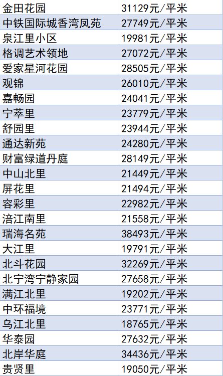 又降了？天津16个区十月房价新鲜出炉！快看你家是涨or跌？