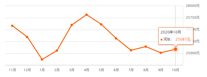 又降了？天津16个区十月房价新鲜出炉！快看你家是涨or跌？