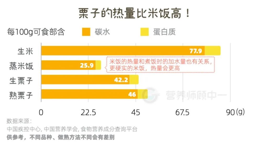 图解7种高“碳水”食物，原来你是这样胖的！