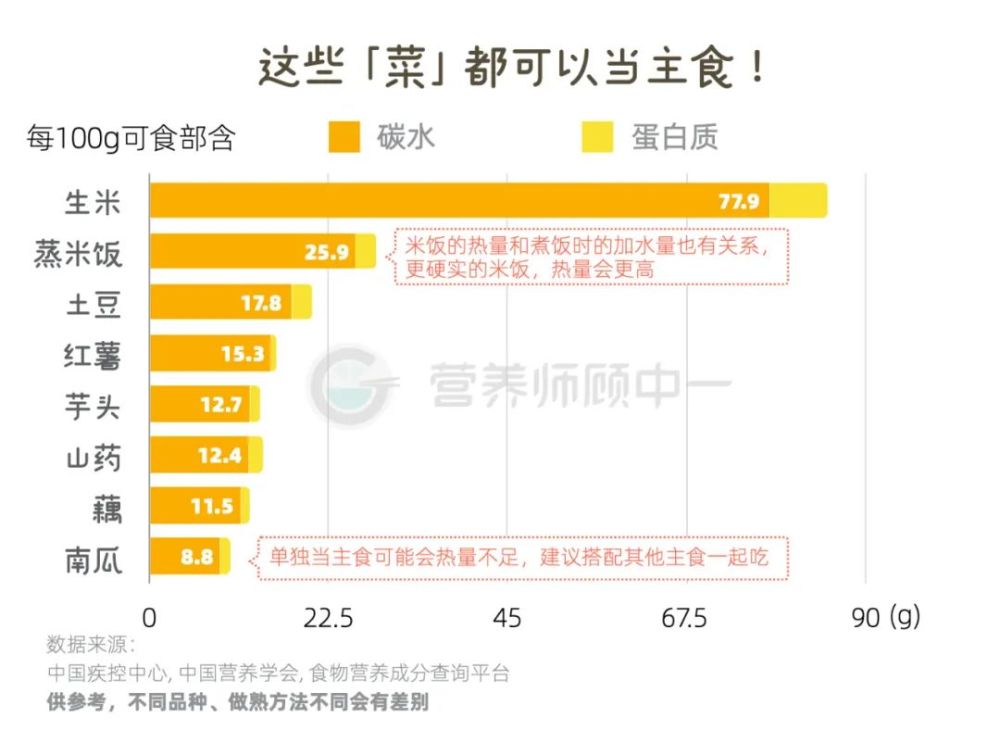 图解7种高“碳水”食物，原来你是这样胖的！