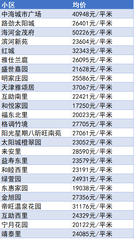 又降了？天津16个区十月房价新鲜出炉！快看你家是涨or跌？