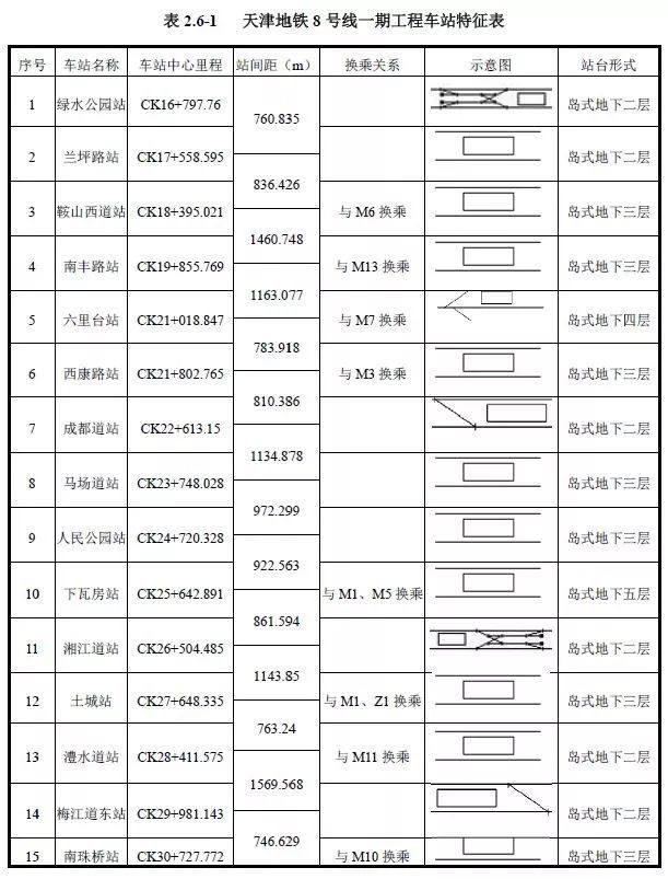 天津又一条地铁延伸线设站披露！快看看路过你家吗?