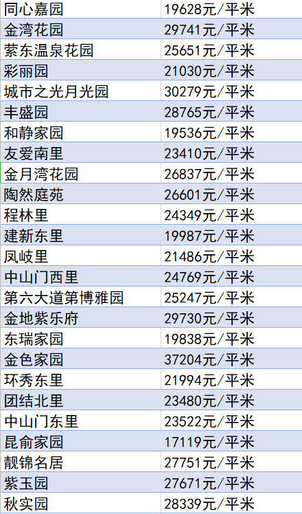 又降了？天津16个区十月房价新鲜出炉！快看你家是涨or跌？