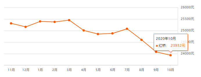 又降了？天津16个区十月房价新鲜出炉！快看你家是涨or跌？