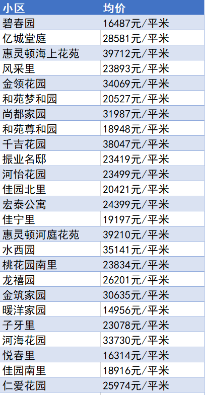 又降了？天津16个区十月房价新鲜出炉！快看你家是涨or跌？