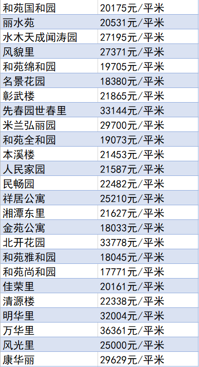 又降了？天津16个区十月房价新鲜出炉！快看你家是涨or跌？