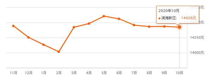 又降了？天津16个区十月房价新鲜出炉！快看你家是涨or跌？