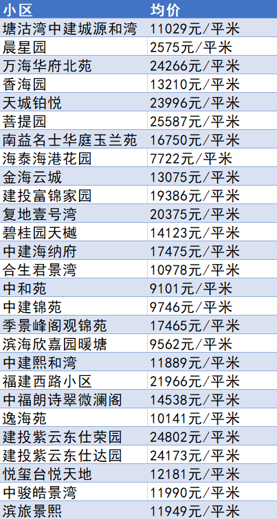 又降了？天津16个区十月房价新鲜出炉！快看你家是涨or跌？