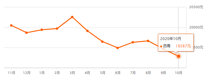 又降了？天津16个区十月房价新鲜出炉！快看你家是涨or跌？