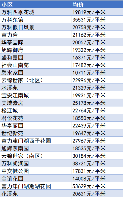 又降了？天津16个区十月房价新鲜出炉！快看你家是涨or跌？