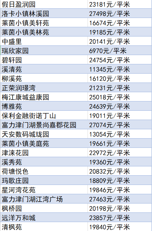 又降了？天津16个区十月房价新鲜出炉！快看你家是涨or跌？