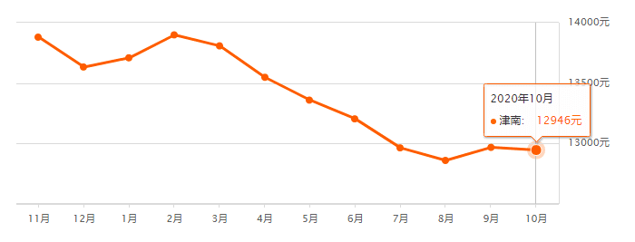 又降了？天津16个区十月房价新鲜出炉！快看你家是涨or跌？