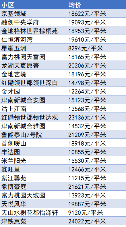 又降了？天津16个区十月房价新鲜出炉！快看你家是涨or跌？