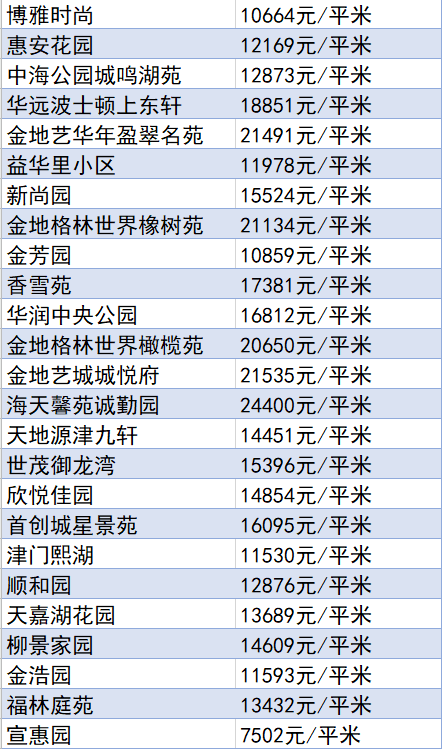 又降了？天津16个区十月房价新鲜出炉！快看你家是涨or跌？