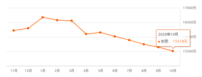 又降了？天津16个区十月房价新鲜出炉！快看你家是涨or跌？