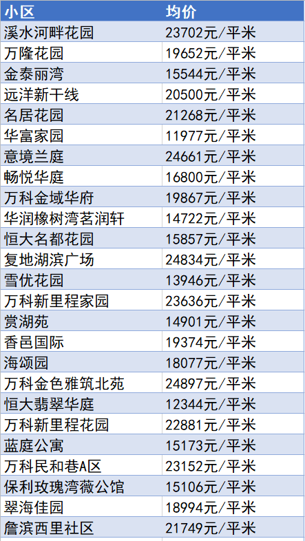 又降了？天津16个区十月房价新鲜出炉！快看你家是涨or跌？