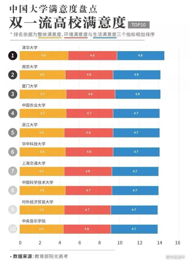 380多万大学生票选！全国最受欢迎大学排行榜，有你理想大学吗？