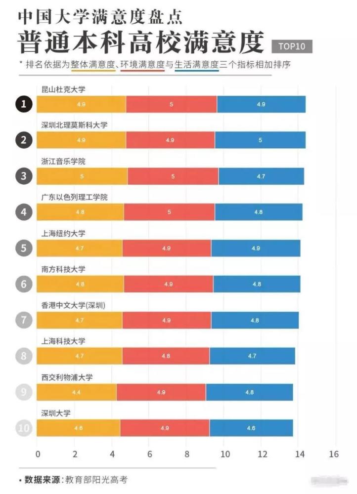 380多万大学生票选！全国最受欢迎大学排行榜，有你理想大学吗？