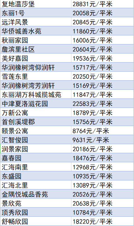 又降了？天津16个区十月房价新鲜出炉！快看你家是涨or跌？